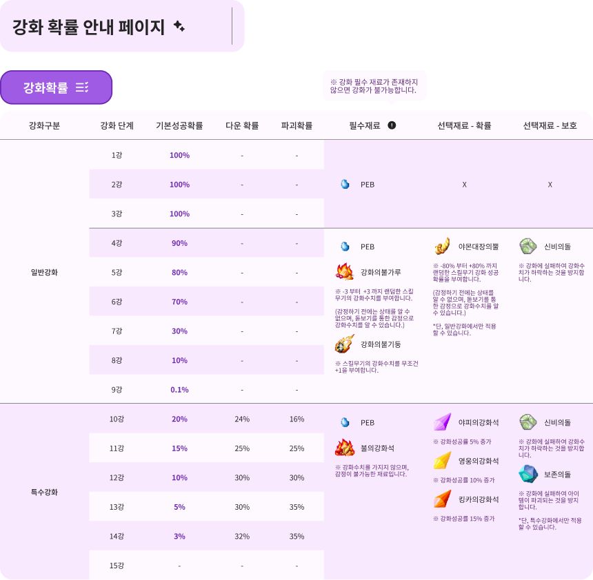 공식 강화 확률표 (일반 · 특수)