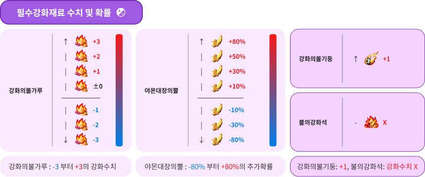 강화의불가루 · 야몬대장의뿔 수치 범위
